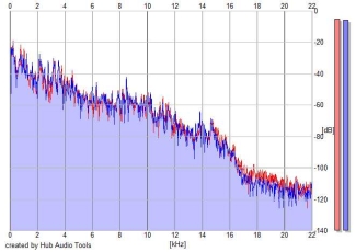 Frequency Analysis