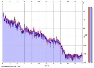 Frequency Analysis