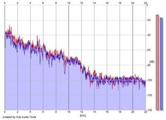 Frequency Analysis