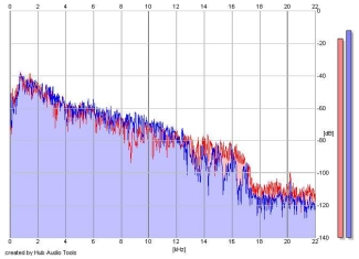 Frequency Analysis