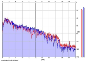 Frequency Analysis