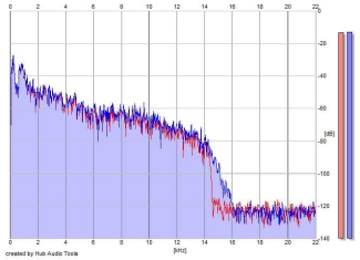 Frequency Analysis