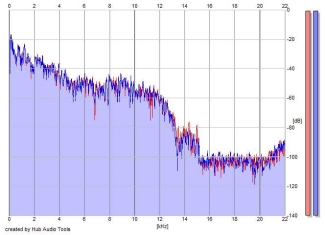 Frequency Analysis