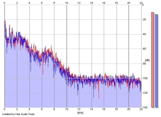 Frequency Analysis