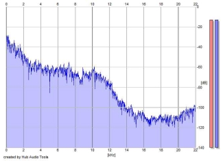 Frequency Analysis