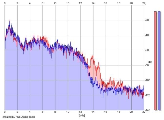 Frequency Analysis