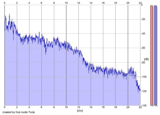 Frequency Analysis