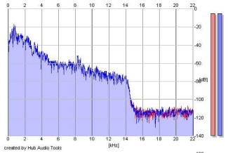 Frequency Analysis