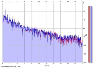 Frequency Analysis