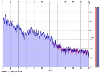 Frequency Analysis