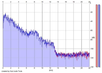 Frequency Analysis