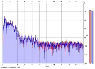 Frequency Analysis