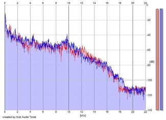 Frequency Analysis