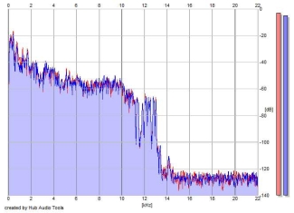 Frequency Analysis