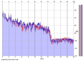Frequency Analysis