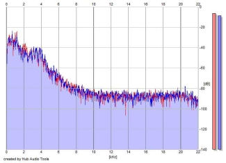 Frequency Analysis