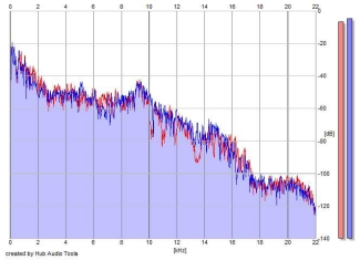 Frequency Analysis