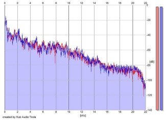 Frequency Analysis