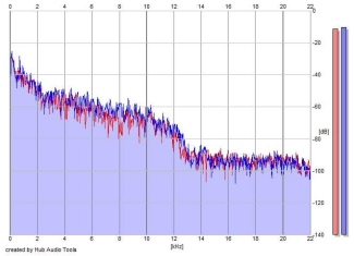 Frequency Analysis