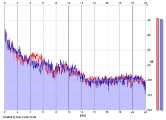 Frequency Analysis