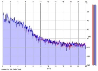 Frequency Analysis