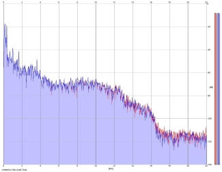 Frequency Analysis