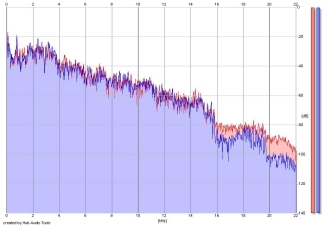 Frequency Analysis