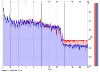 Frequency Analysis