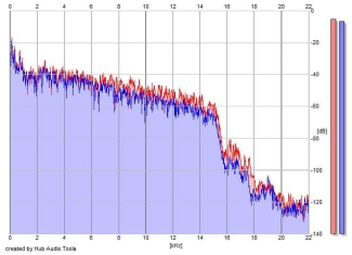 Frequency Analysis