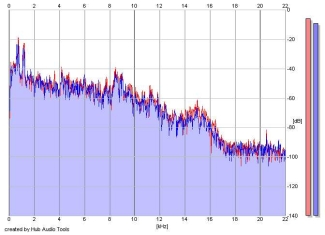 Frequency Analysis