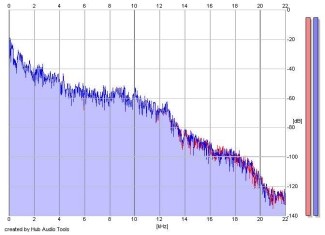 Frequency Analysis