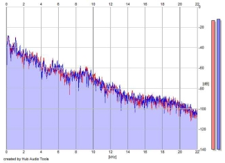 Frequency Analysis