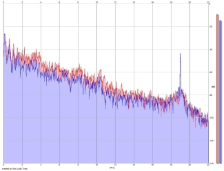 Frequency Analysis