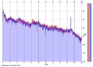 Frequency Analysis