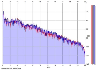 Frequency Analysis