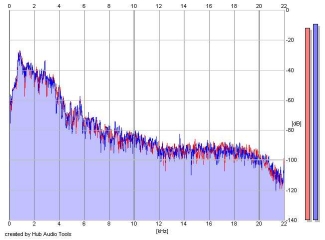 Frequency Analysis