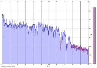 Frequency Analysis