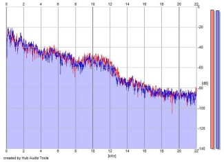 Frequency Analysis