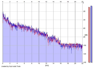 Frequency Analysis