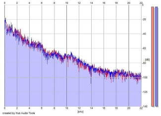 Frequency Analysis