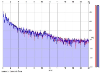 Frequency Analysis