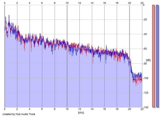 Frequency Analysis