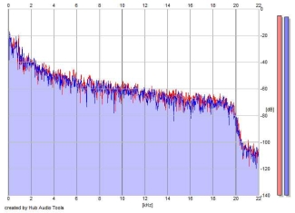 Frequency Analysis