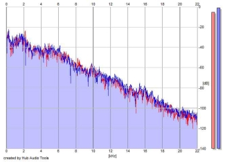 Frequency Analysis