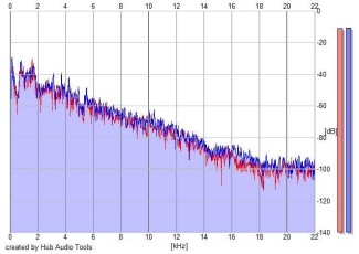 Frequency Analysis