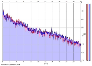 Frequency Analysis