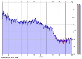 Frequency Analysis