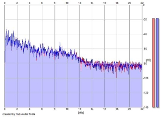 Frequency Analysis