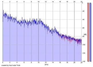 Frequency Analysis