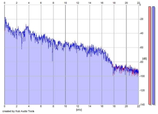 Frequency Analysis